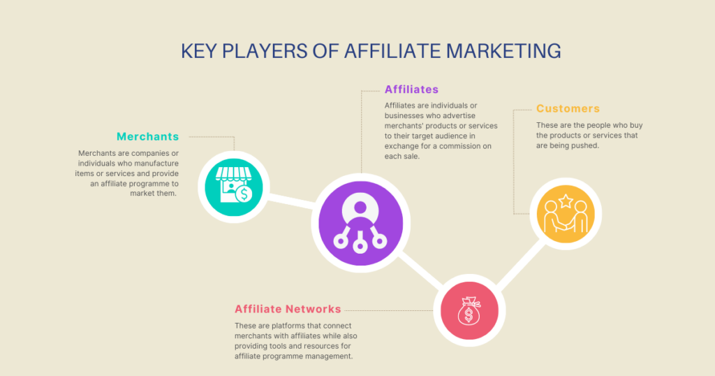 How Does Performance Marketing Work?